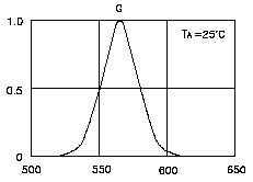 Color vs output graph