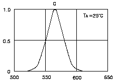 Color vs output graph