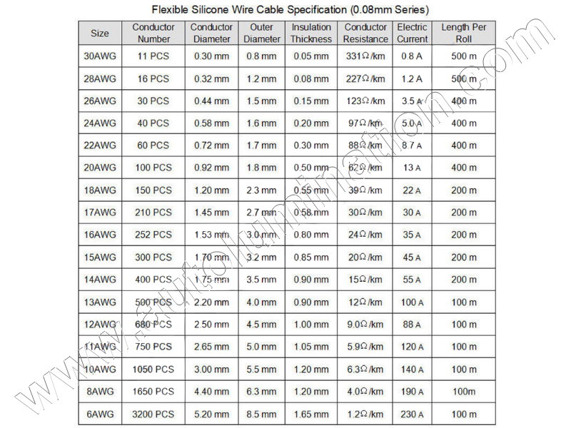 Electrical Wire Size Diameter Chart